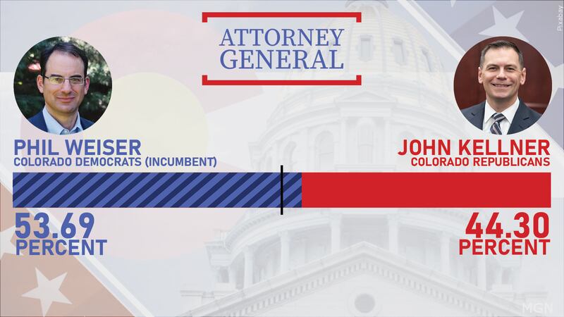 Incumbent Phil Weiser wins re-election.